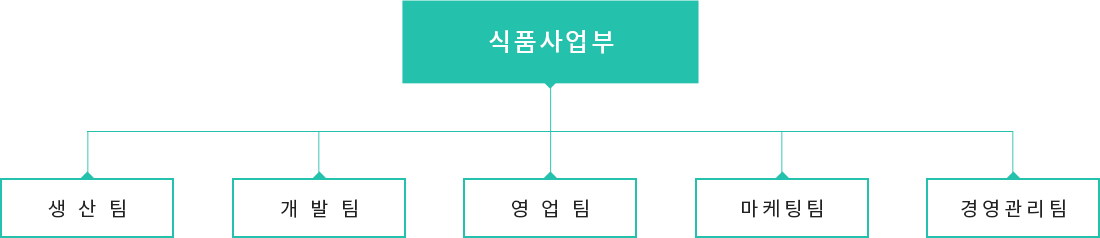 생산팀, 개발팀, 영업팀, 마케팅팀, 경영관리팀